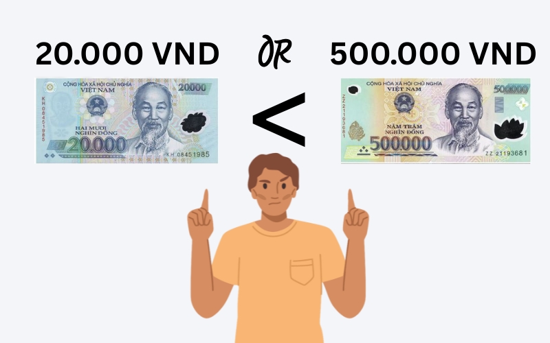 Illustration comparing a 20,000 VND note and a 500,000 VND note side by side with a person pointing at both, highlighting the value difference.