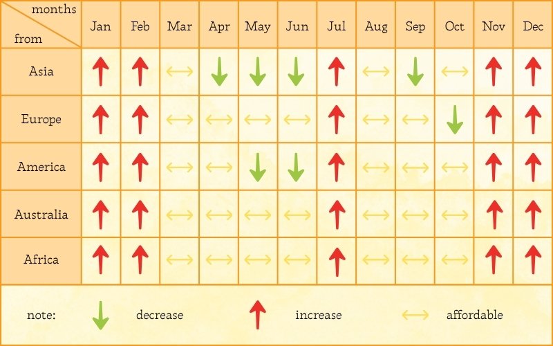 A chart showing air ticket price trends from different continents to Cambodia by month, with arrows indicating increases, decreases, and stable prices.