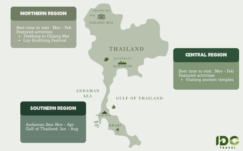 Thailand travel map showing best time to visit Northern, Central, and Southern regions with featured activities