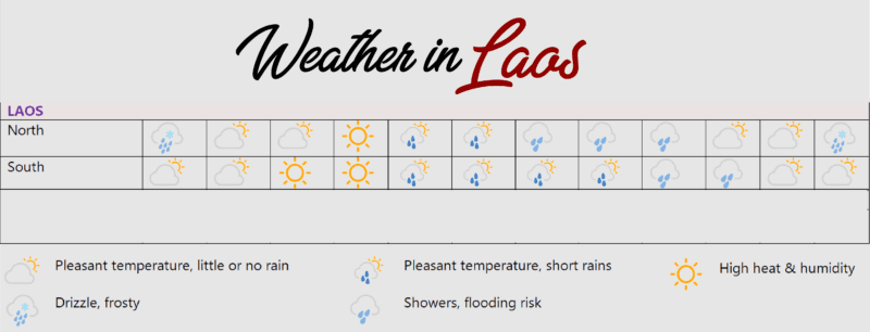 Best time to go to Laos