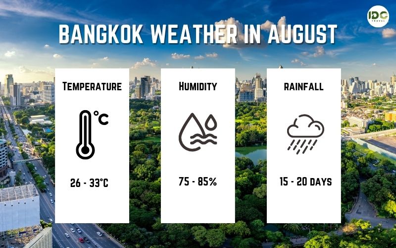 Infographic showing Bangkok weather in August, with icons and stats for temperature, humidity and the day of rainfall per month