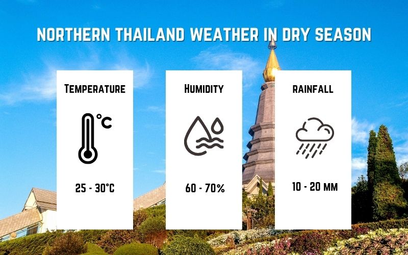 Northern Thailand Weather with information about temperature, humidity and rainfall of this region in dry season