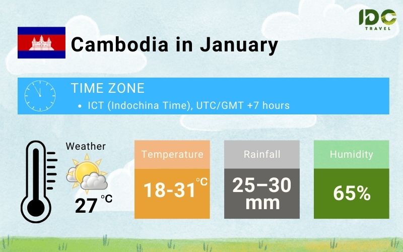 An infographic summarizing the weather conditions for Cambodia in January. Key data points include the time zone (ICT, UTC/GMT +7), a temperature range of 18 ∘ C to 31 ∘ C, 25–30 mm of rainfall, and 65% humidity.