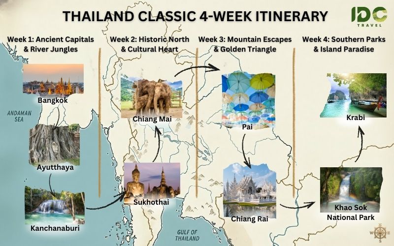 Thailand classic 4-week itinerary map showing a well-paced travel route through Bangkok, Ayutthaya, Kanchanaburi, Sukhothai, Chiang Mai, Pai, Chiang Rai, Khao Sok National Park, and Krabi