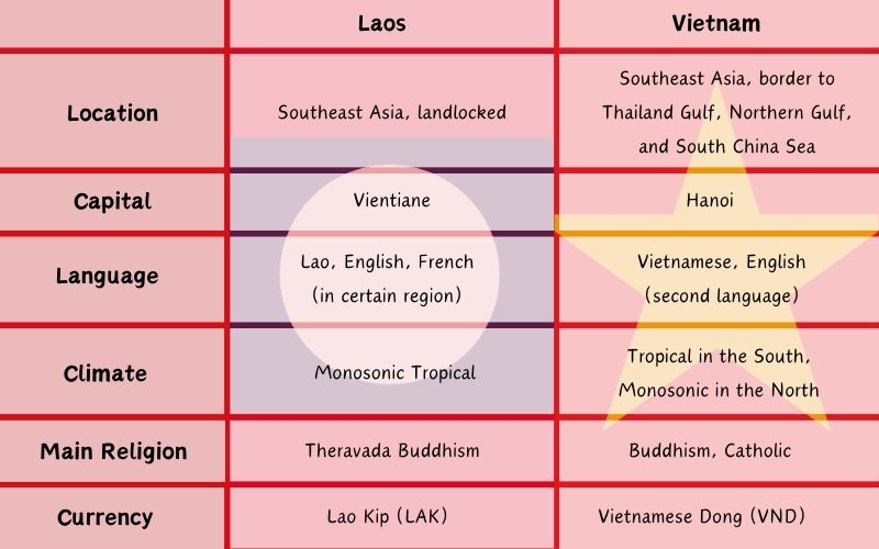Essential Information for Traveling to Vietnam and Laos