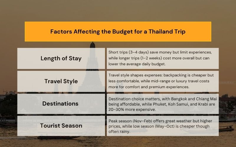 Key factors affecting the budget for a Thailand trip, including length of stay, travel style, destinations, and tourist season.