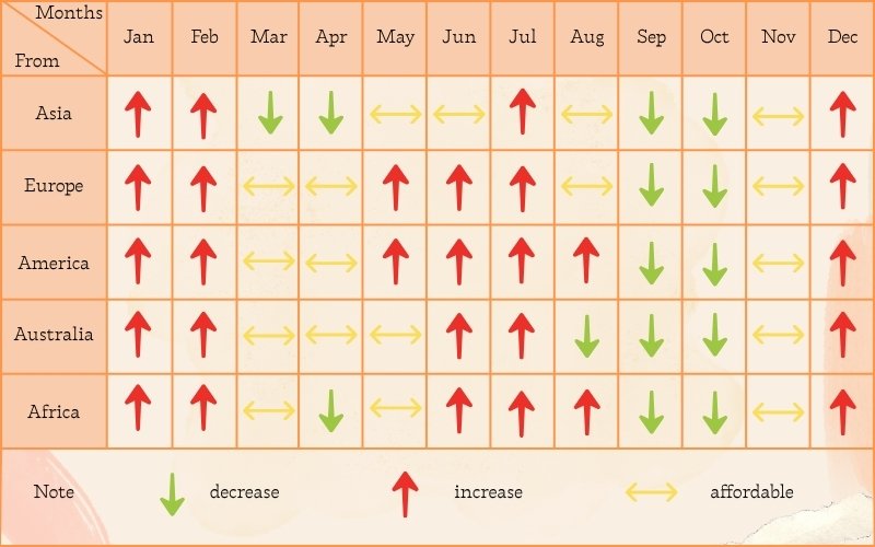 An orange chart showing how flight ticket prices to Vietnam change throughout the year from five continents: Asia, Europe, America, Australia, and Africa, with arrows indicating price increases, decreases, and stable months.