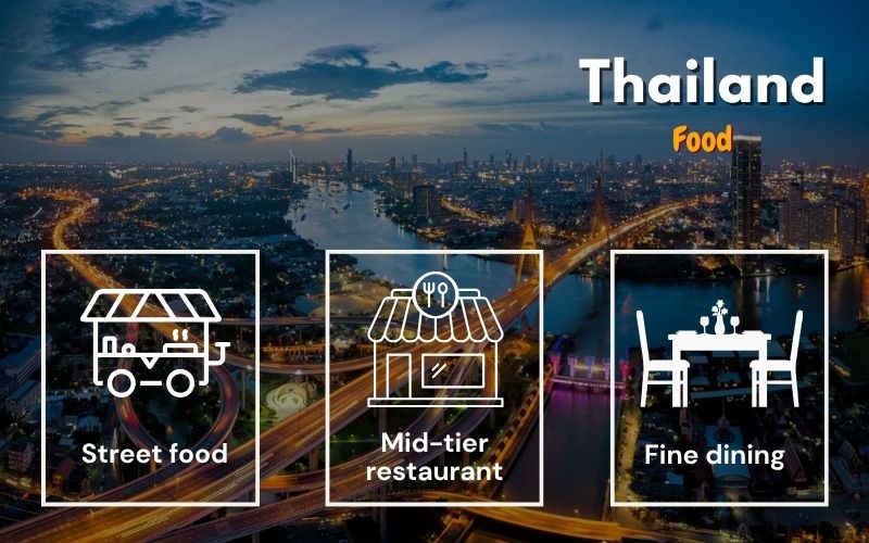 Thailand food options: a cityscape background with icons representing street food, mid-tier restaurants, and fine dining.