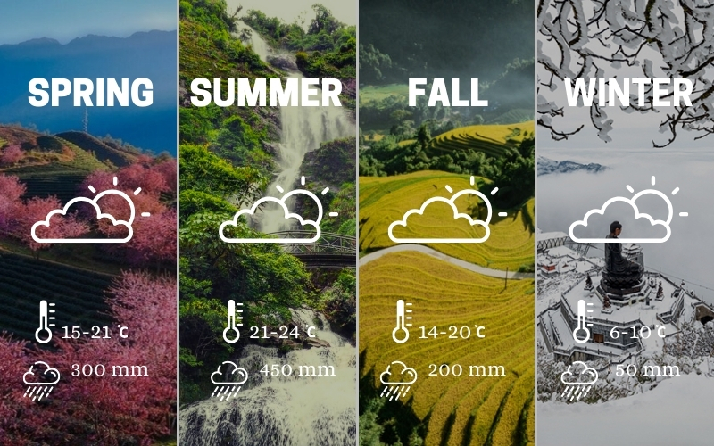 Infographic showing Sapa's weather by season: Spring, Summer, Fall and Winter