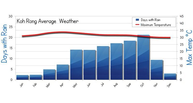 Koh Rong weather information