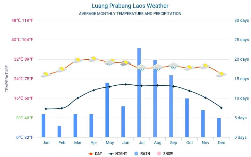 Luang Prabang Weather