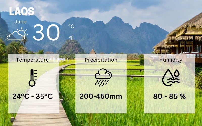 Laos weather in June