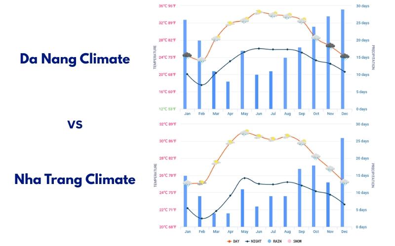 A weather chart comparing Nha Trang and Da Nang, showing that Nha Trang stays drier year-round while Da Nang has a more defined rainy season in late autumn and winter.