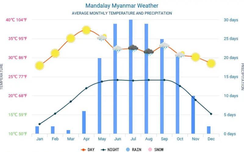Mandalay Climate