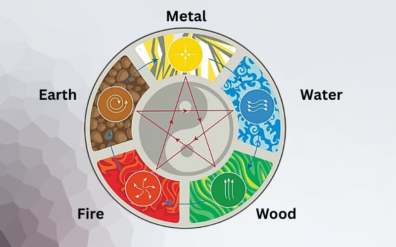 Diagram of the five elements in Vietnamese zodiac philosophy showing Metal, Water, Wood, Fire, and Earth in the Five Elements cycle.