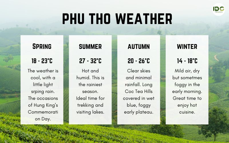 Phu Tho weather chart showing seasonal temperatures and descriptions for four seasons