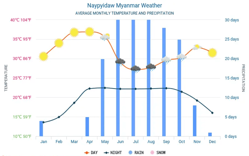 The weather of Naypyidaw