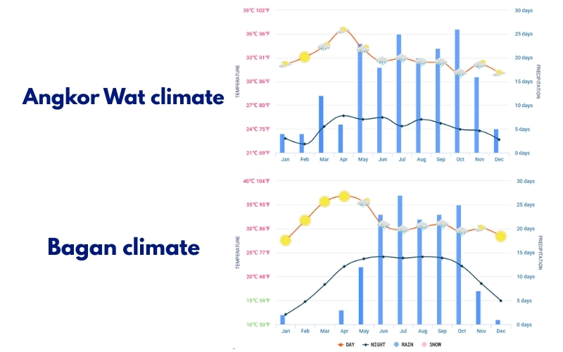 The graphs show Angkor Wat and Bagan’s average monthly temperature and rainfall, highlighting the cooler, drier months from November to March as the most comfortable time to visit.