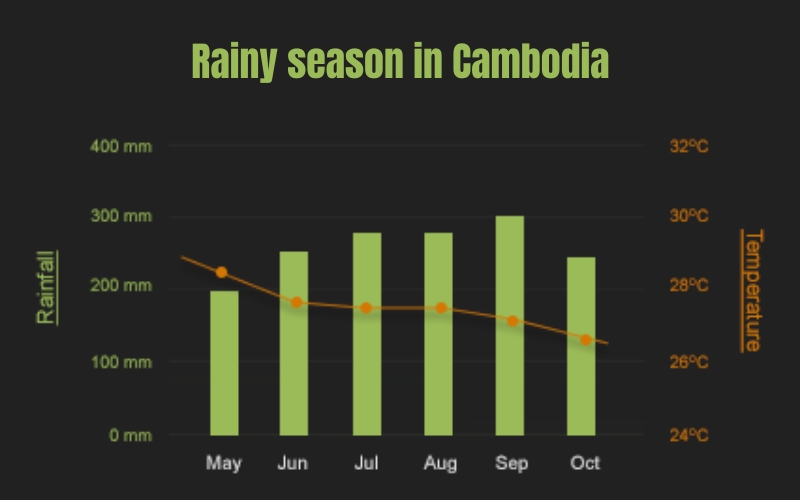 This climate chart illustrates rainfall levels and average temperatures across Cambodia during the rainy season (May to October).