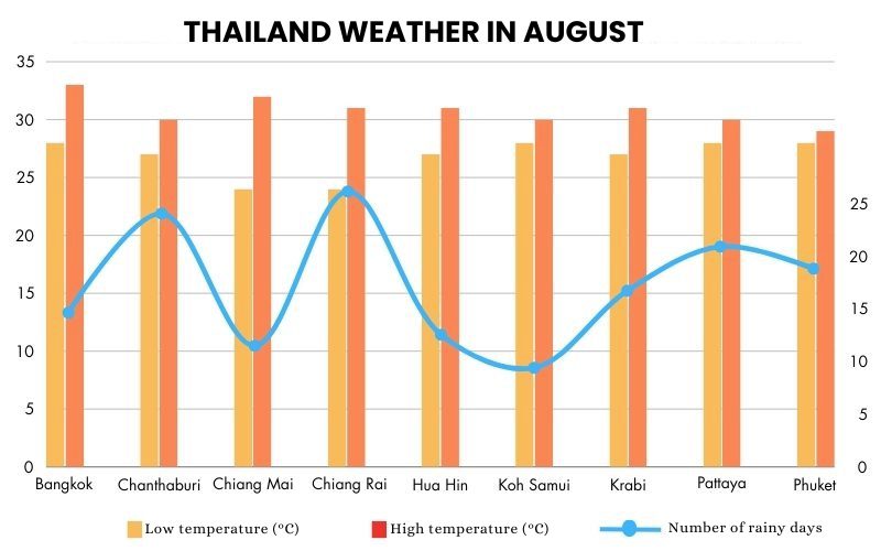 Thailand weather in August