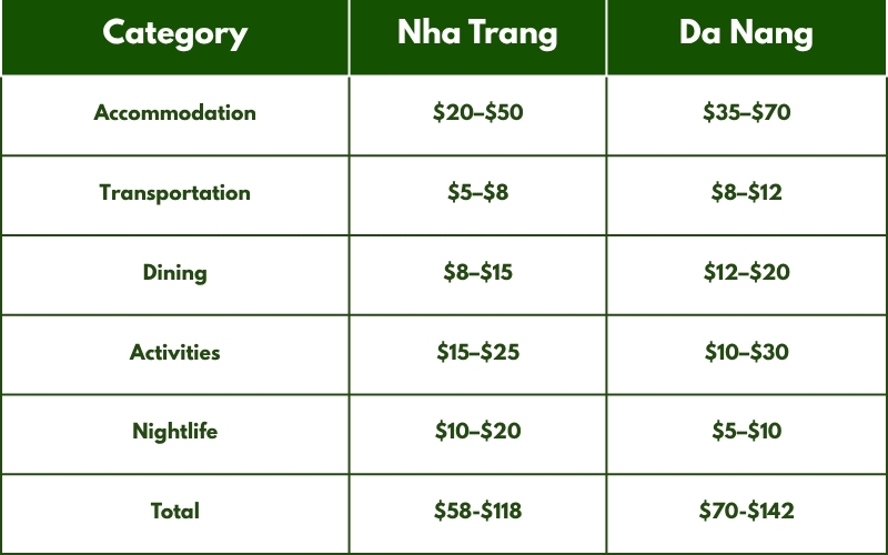 Travel Cost Comparison: Nha Trang vs Da Nang
