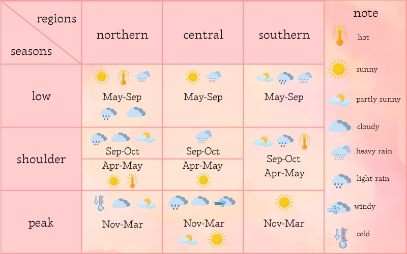A pink-toned chart showing Vietnam’s climate across three travel seasons (low, shoulder, and peak) in the northern, central, and southern regions with weather icons such as sun, clouds, and rain.