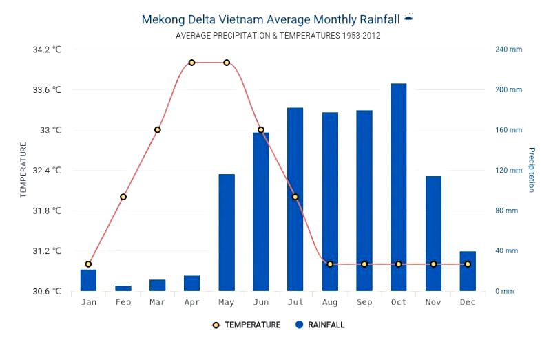 Weather in Mekong Delta Vietnam