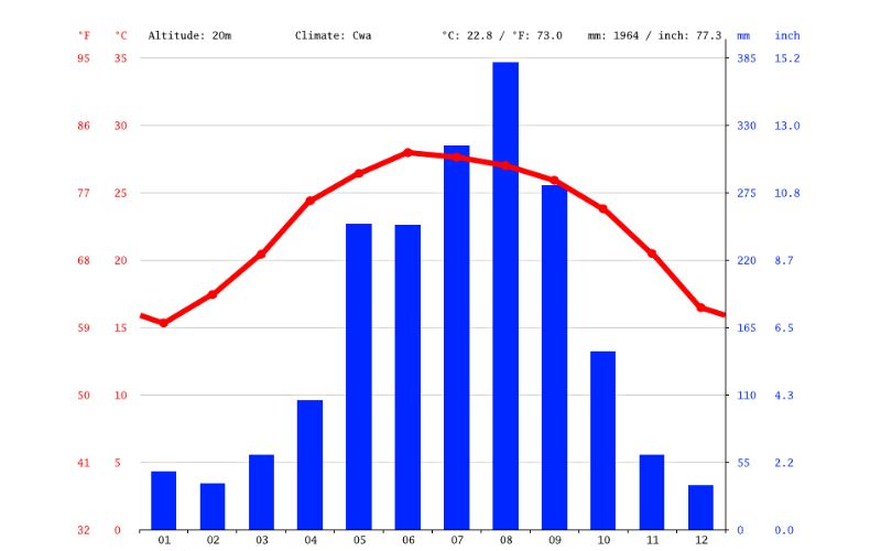Weather in Mai Chau, Hoa Binh